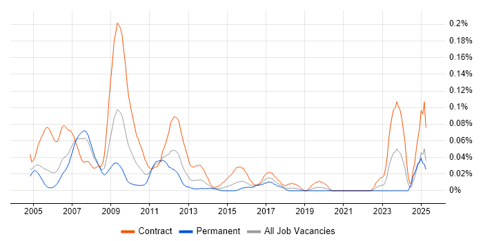 Job vacancy trend for OpenLink Business Analyst in the City of London Job vacancy trend for OpenLink Business Analyst in the City of London