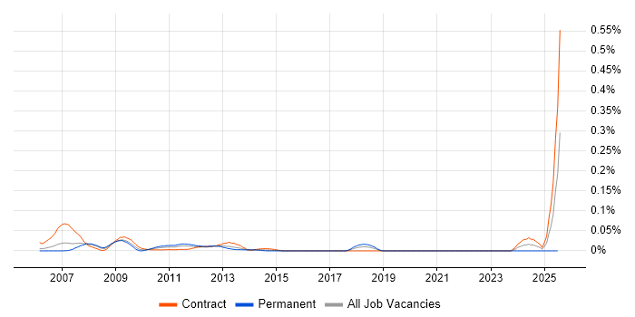 Job vacancy trend for OpenLink Consultant in the City of London