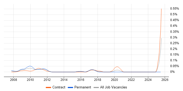 Job vacancy trend for OpenLink RightAngle in the City of London