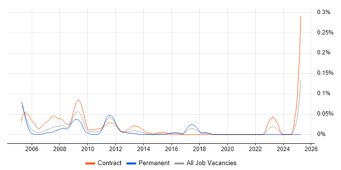 Job vacancy trend for OpenLink Support in the City of London