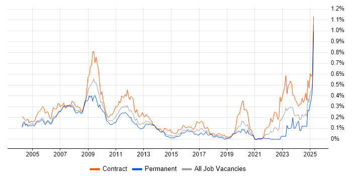 Job vacancy trend for OpenLink in the City of London Job vacancy trend for OpenLink in the City of London