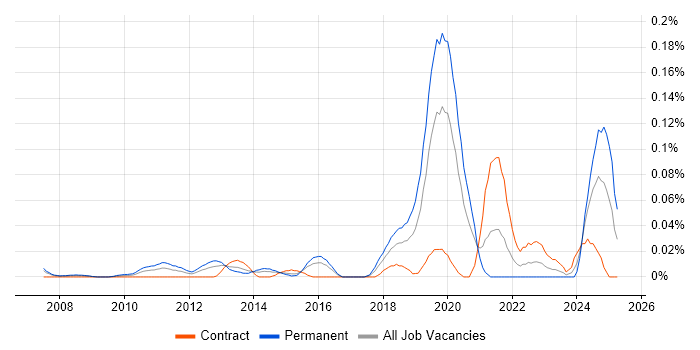 Job vacancy trend for Openreach in the City of London Job vacancy trend for Openreach in the City of London