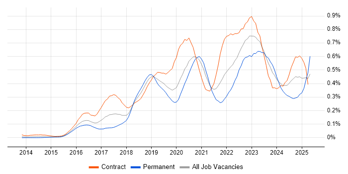 Job vacancy trend for OpenShift in the City of London Job vacancy trend for OpenShift in the City of London