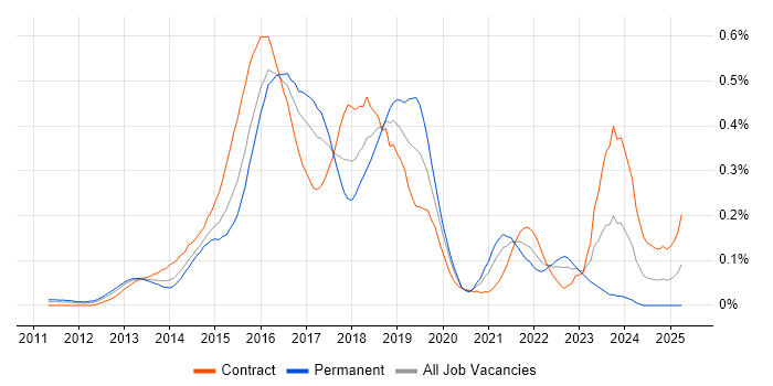 Job vacancy trend for OpenStack in the City of London