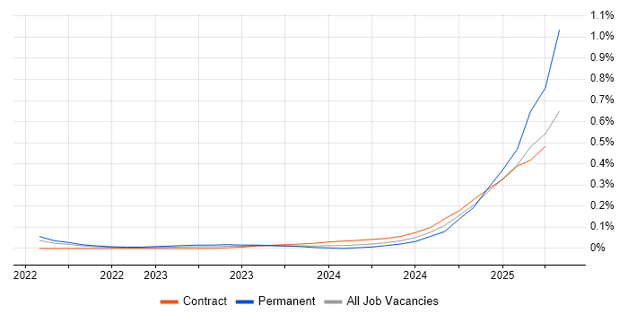 Job vacancy trend for OpenTelemetry in the City of London Job vacancy trend for OpenTelemetry in the City of London