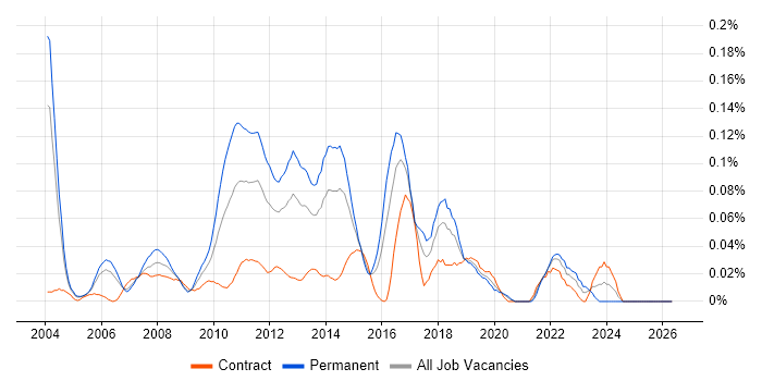 OpenUP job vacancy trend in the City of London