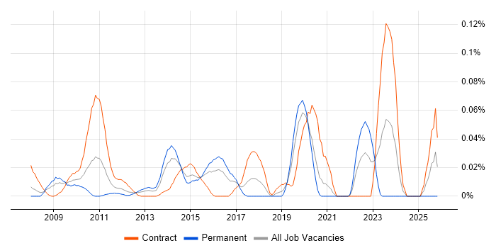 Operational Acceptance Criteria job vacancy trend in the City of London