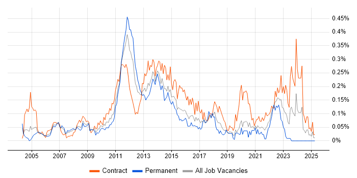 Job vacancy trend for Operational Acceptance Testing in the City of London Job vacancy trend for Operational Acceptance Testing in the City of London