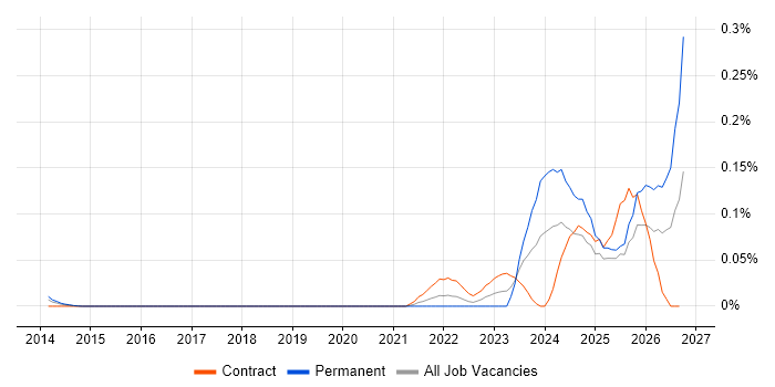 Operational Resilience Manager job vacancy trend in the City of London