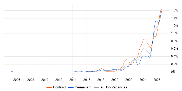 Operational Resilience job vacancy trend in the City of London