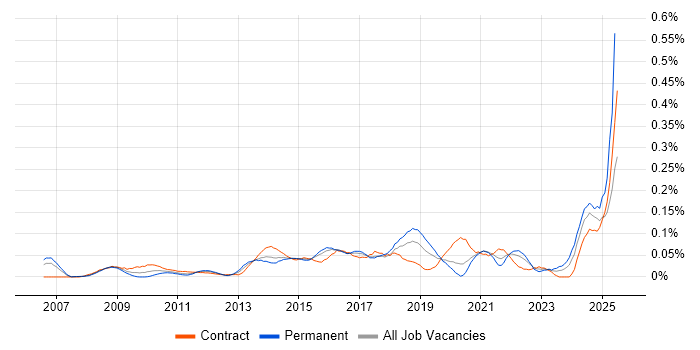 Job vacancy trend for Operational Stability in the City of London