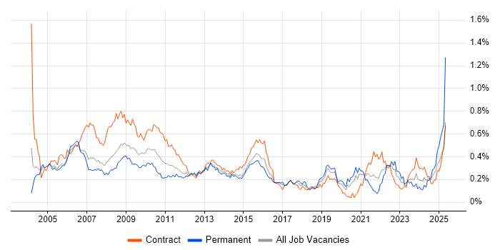 Job vacancy trend for Operations Analyst in the City of London
