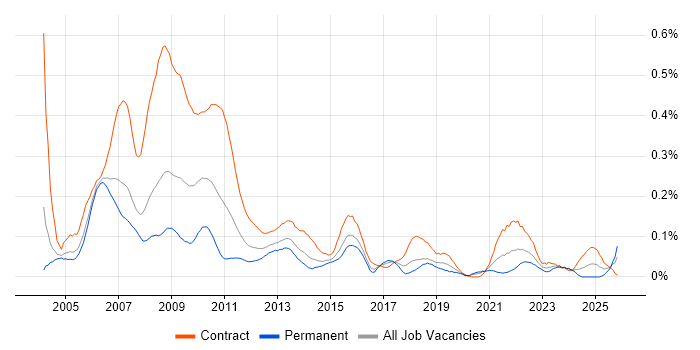 Operations Business Analyst job vacancy trend in the City of London