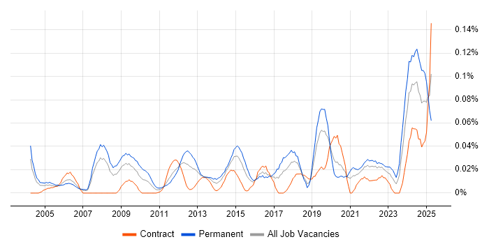 Job vacancy trend for Operations Director in the City of London