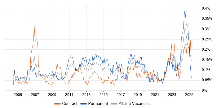 Job vacancy trend for Operations Management in the City of London Job vacancy trend for Operations Management in the City of London