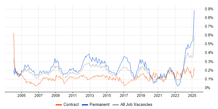 Job vacancy trend for Operations Manager in the City of London