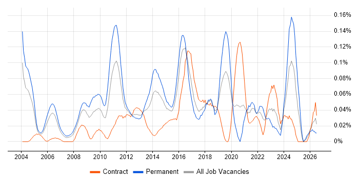 Operations Research job vacancy trend in the City of London
