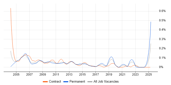 Job vacancy trend for Operations Support Analyst in the City of London Job vacancy trend for Operations Support Analyst in the City of London