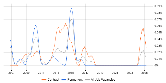 Job vacancy trend for OPNET in the City of London