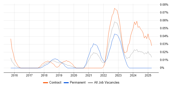 Job vacancy trend for Opsgenie in the City of London