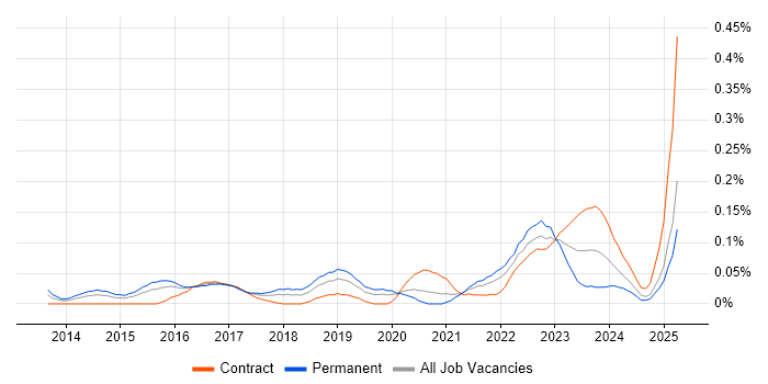 Job vacancy trend for Optimizely in the City of London