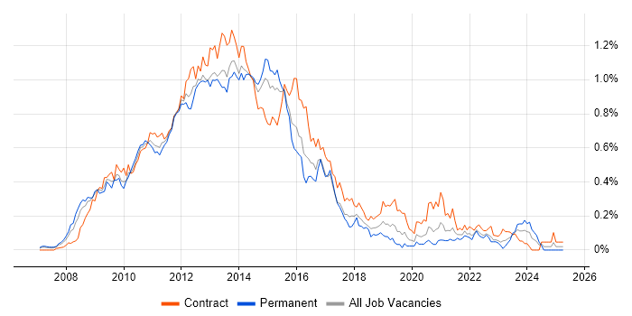 Job vacancy trend for Oracle Database 11g in the City of London Job vacancy trend for Oracle Database 11g in the City of London