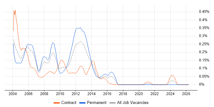 Oracle 11i job vacancy trend in the City of London