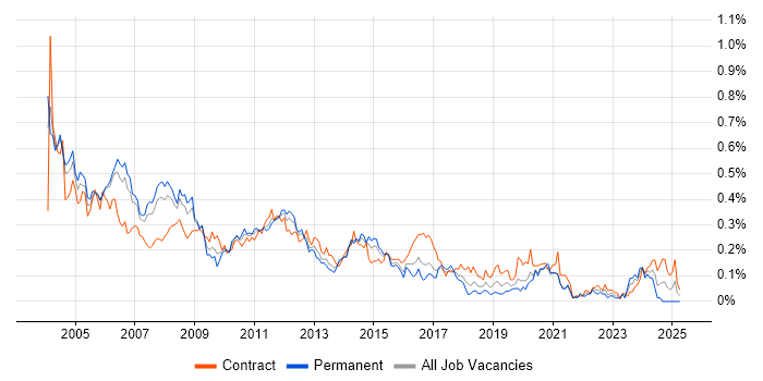 Job vacancy trend for Oracle Analyst in the City of London Job vacancy trend for Oracle Analyst in the City of London