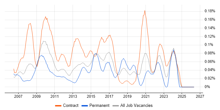 Oracle APEX job vacancy trend in the City of London