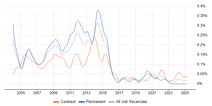 Job vacancy trend for Oracle Applications in the City of London