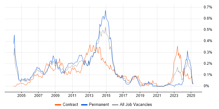 Job vacancy trend for Oracle Architect in the City of London