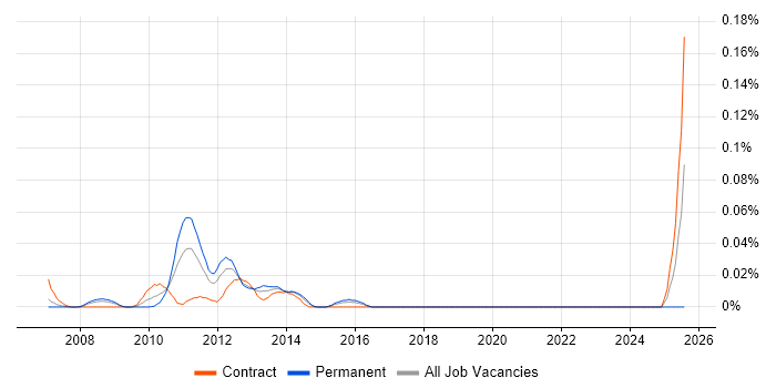 Job vacancy trend for Oracle ASCP in the City of London