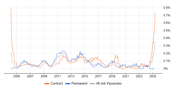 Job vacancy trend for Oracle Assets in the City of London Job vacancy trend for Oracle Assets in the City of London