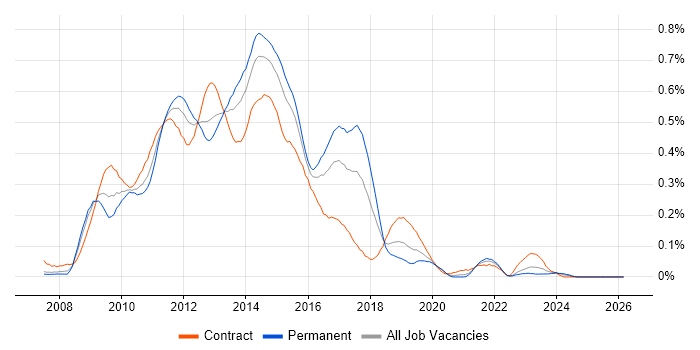 Oracle BI EE job vacancy trend in the City of London