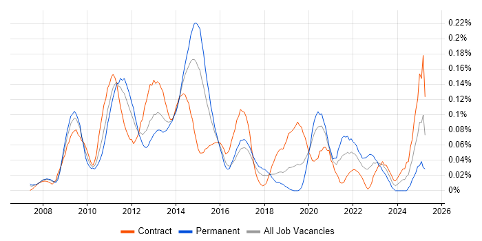 Job vacancy trend for Oracle BI Publisher in the City of London Job vacancy trend for Oracle BI Publisher in the City of London