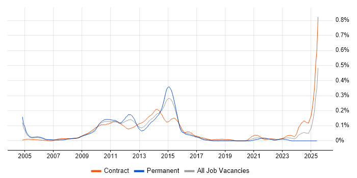 Job vacancy trend for Oracle BPM in the City of London