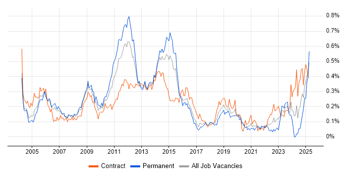 Job vacancy trend for Oracle Consultant in the City of London Job vacancy trend for Oracle Consultant in the City of London
