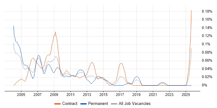 Oracle Data Warehouse Developer job vacancy trend in the City of London