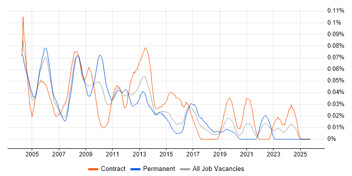 Oracle Database Developer job vacancy trend in the City of London