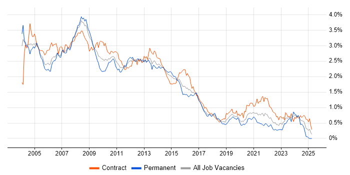Job vacancy trend for Oracle Database in the City of London