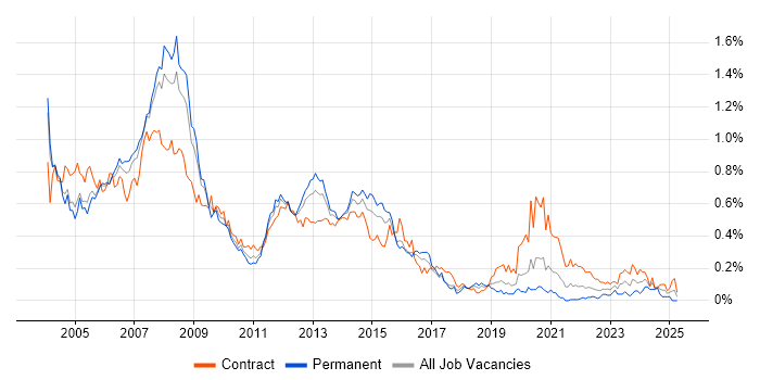 Job vacancy trend for Oracle DBA in the City of London