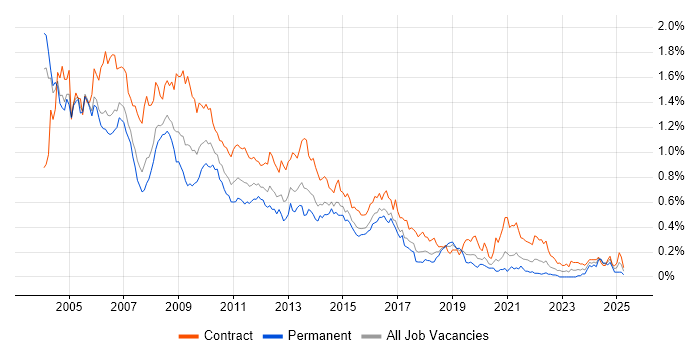 Job vacancy trend for Oracle Developer in the City of London Job vacancy trend for Oracle Developer in the City of London