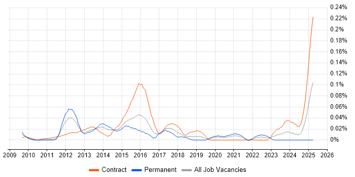 Job vacancy trend for Oracle E-Business Tax in the City of London
