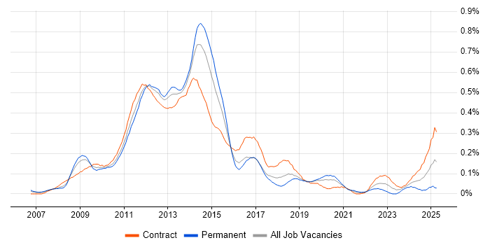 Job vacancy trend for Oracle EBS R12 in the City of London