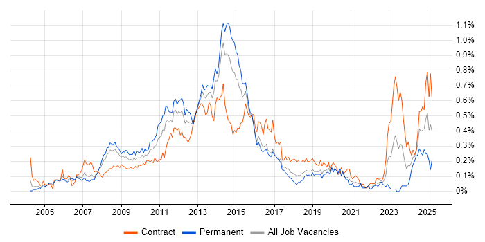 Job vacancy trend for Oracle EBS in the City of London Job vacancy trend for Oracle EBS in the City of London