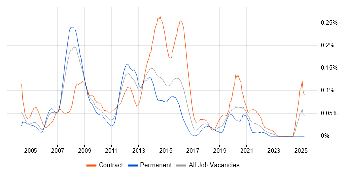 Job vacancy trend for Oracle Enterprise Manager in the City of London