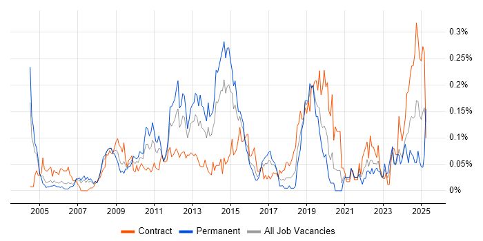 Job vacancy trend for Oracle ERP in the City of London