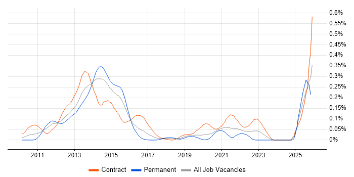 Oracle Exadata job vacancy trend in the City of London
