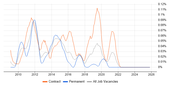 Oracle FAH job vacancy trend in the City of London