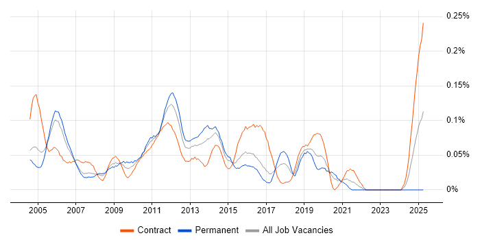 Job vacancy trend for Oracle Financials Consultant in the City of London Job vacancy trend for Oracle Financials Consultant in the City of London